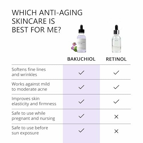 Comparison chart of Bakuchiol and Retinol benefits.