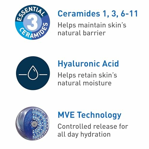 Ceramides, Hyaluronic Acid, and MVE Technology benefits for skin.